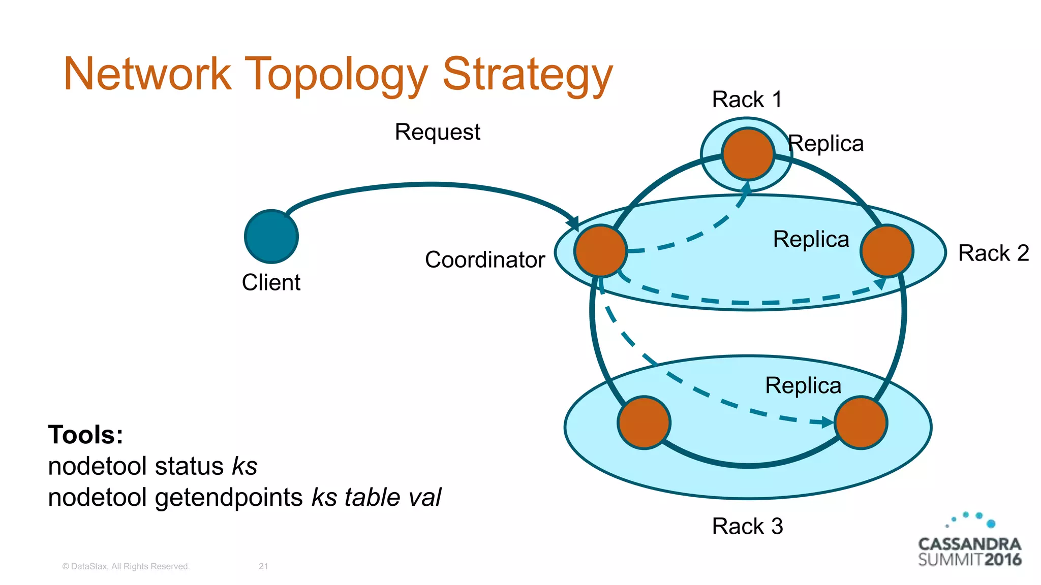 Network Topology Strategy
© DataStax, All Rights Reserved. 21
Client
Coordinator
ReplicaRequest
Rack 1
Rack 3
Replica
Replica
Rack 2
Tools:
nodetool status ks
nodetool getendpoints ks table val
 