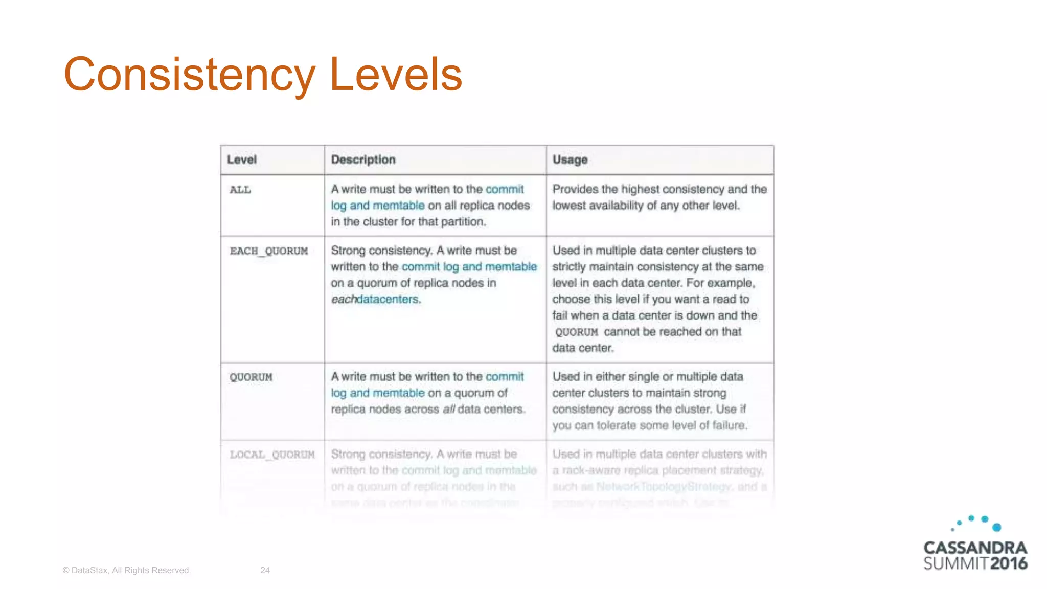 Consistency Levels
© DataStax, All Rights Reserved. 24
 