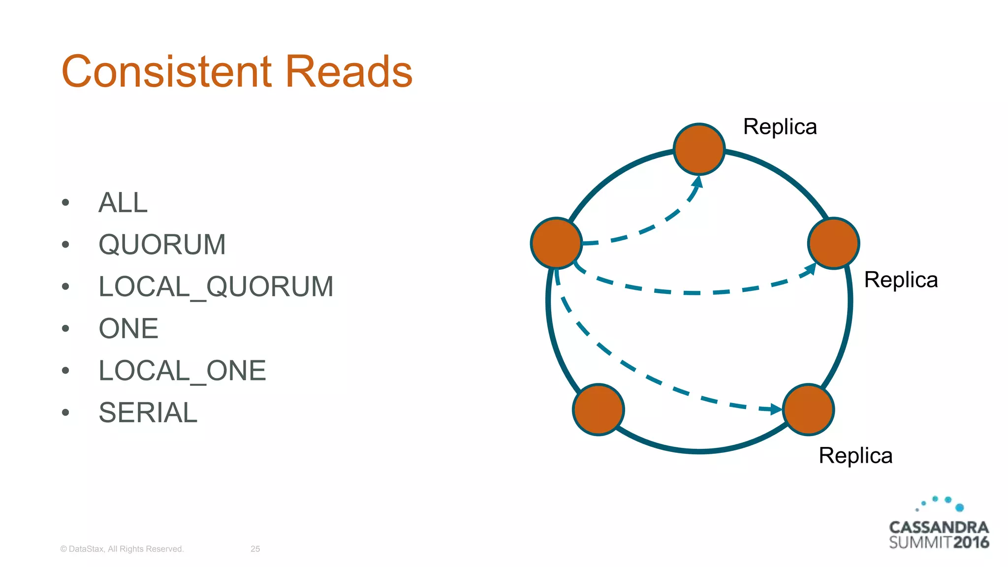 Consistent Reads
• ALL
• QUORUM
• LOCAL_QUORUM
• ONE
• LOCAL_ONE
• SERIAL
© DataStax, All Rights Reserved. 25
Replica
Replica
Replica
 