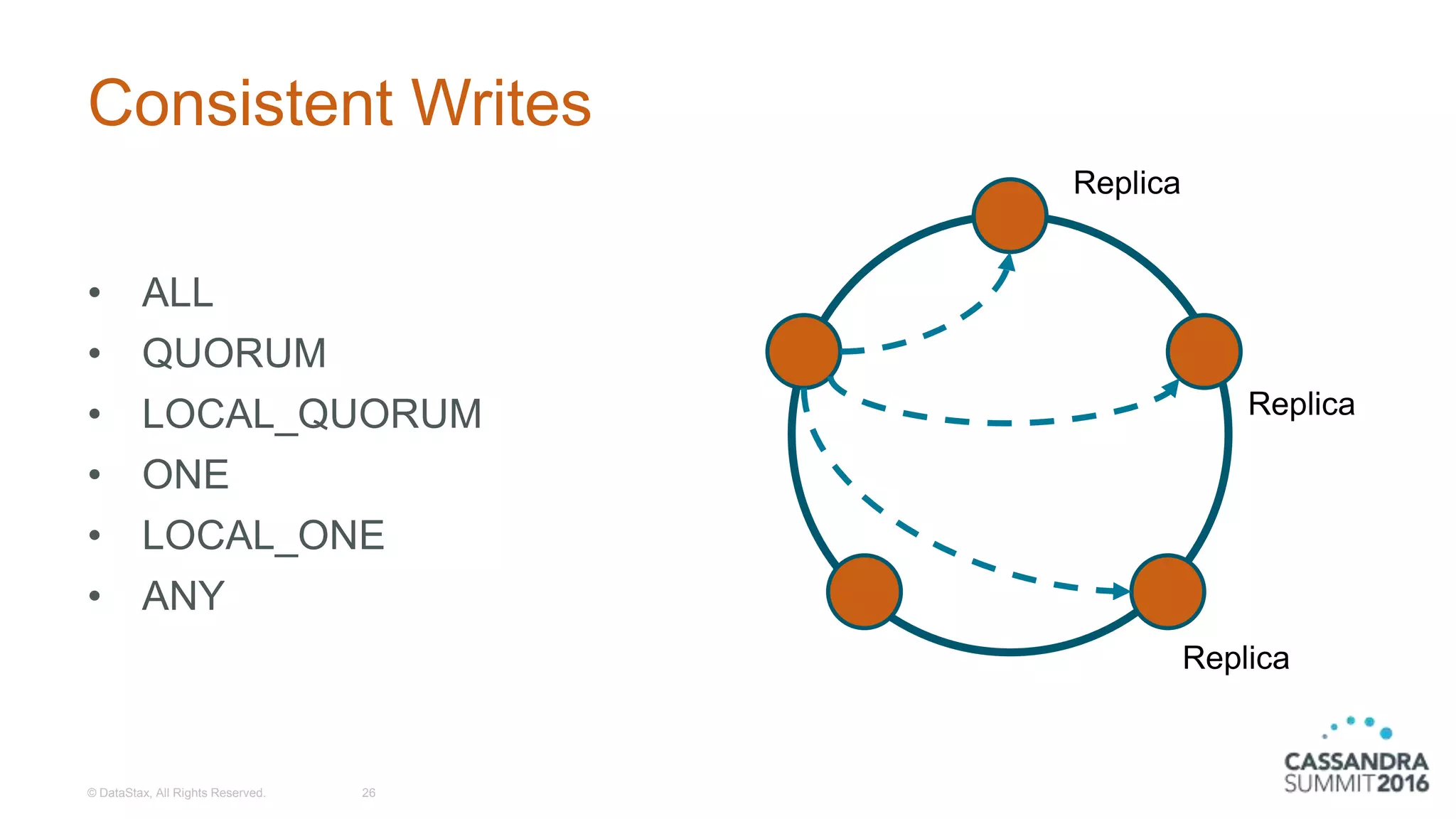 Consistent Writes
• ALL
• QUORUM
• LOCAL_QUORUM
• ONE
• LOCAL_ONE
• ANY
© DataStax, All Rights Reserved. 26
Replica
Replica
Replica
 