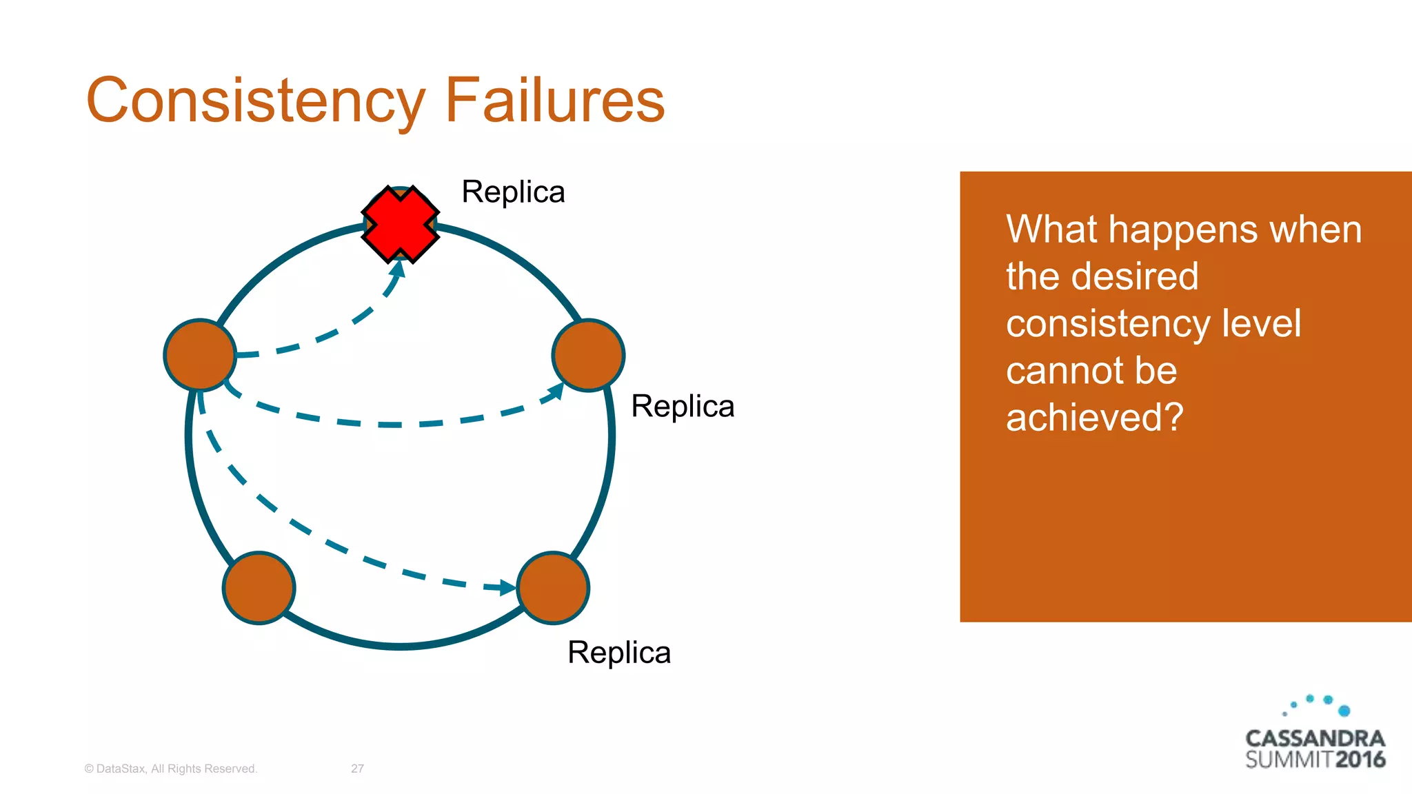 Consistency Failures
© DataStax, All Rights Reserved. 27
What happens when
the desired
consistency level
cannot be
achieved?
Replica
Replica
Replica
 