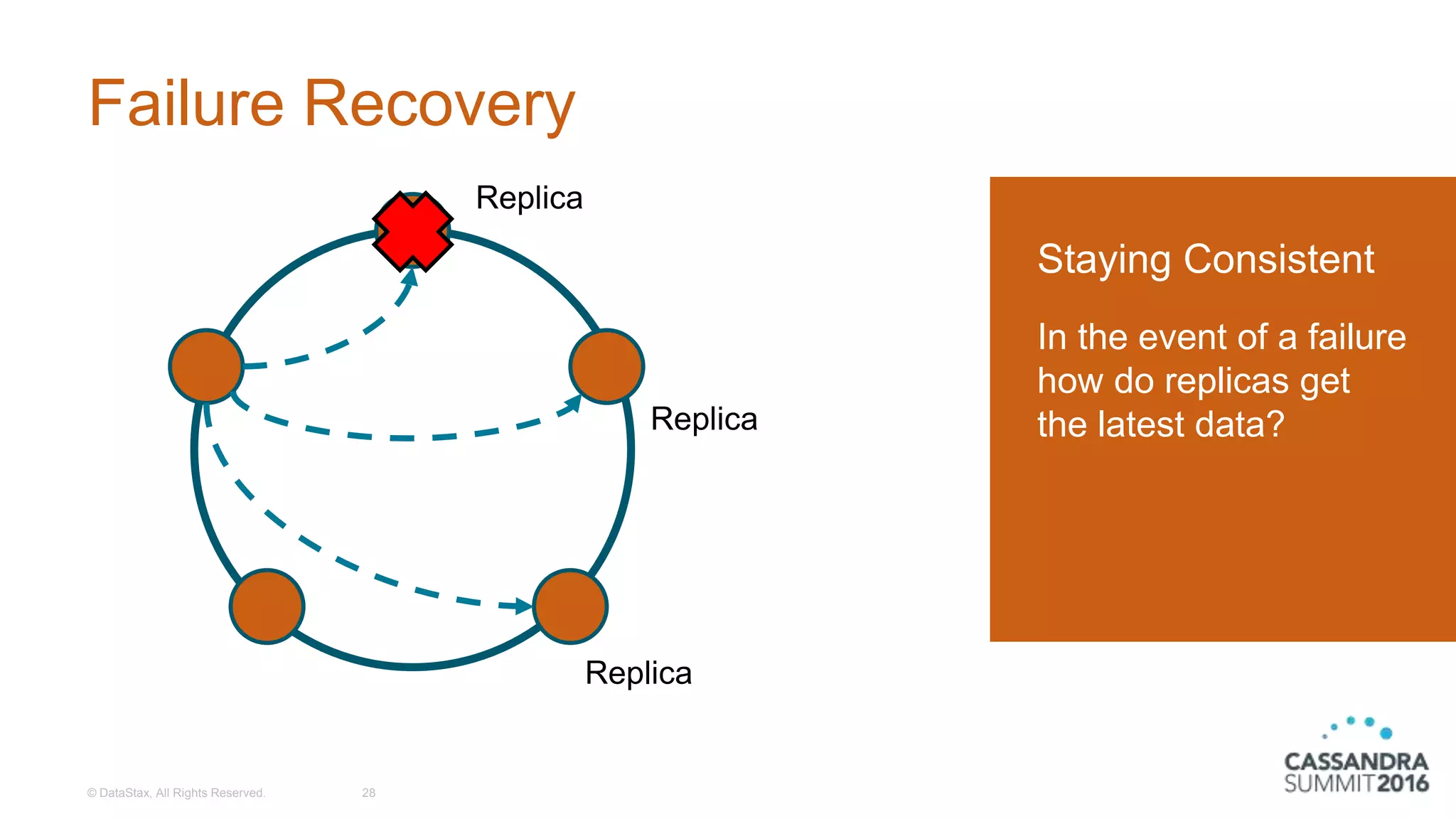 Failure Recovery
© DataStax, All Rights Reserved. 28
Staying Consistent
In the event of a failure
how do replicas get
the latest data?
Replica
Replica
Replica
 