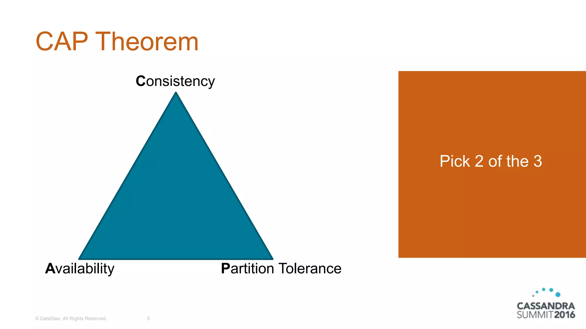 CAP Theorem
© DataStax, All Rights Reserved. 5
Pick 2 of the 3
Consistency
Availability Partition Tolerance
 