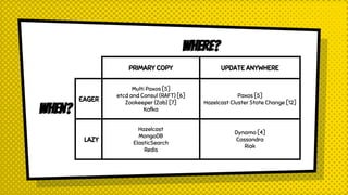 WHERE?
WHEN?
PRIMARY COPY UPDATE ANYWHERE
EAGER
Multi Paxos [5]
etcd and Consul (RAFT) [6]
Zookeeper (Zab) [7]
Kafka
Paxos [5]
Hazelcast Cluster State Change [12]
LAZY
Hazelcast
MongoDB
ElasticSearch
Redis
Dynamo [4]
Cassandra
Riak
 