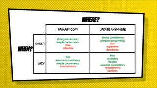 WHERE?
WHEN?
PRIMARY COPY UPDATE ANYWHERE
EAGER
strong consistency
simple concurrency
slow
inflexible
strong consistency
complex concurrency
slow
expensive
deadlocks
LAZY
fast
eventual consistency
simple concurrency
inconsistency
fast
available
flexible
eventual consistency
inconsistency
conflicts
 