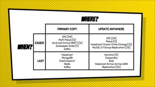 WHERE?
WHEN?
PRIMARY COPY UPDATE ANYWHERE
EAGER
2PC [24]
Multi Paxos [5]
etcd and Consul (RAFT) [6]
Zookeeper (Zab) [7]
Ka...