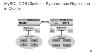 MySQL NDB Cluster -- Synchronous Replication
in Cluster
10
 