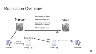 Replication Overview
14
 