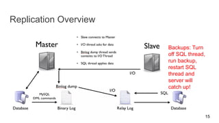 Replication Overview
15
Backups: Turn
off SQL thread,
run backup,
restart SQL
thread and
server will
catch up!
 