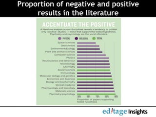 Proportion of negative and positive
results in the literature
 