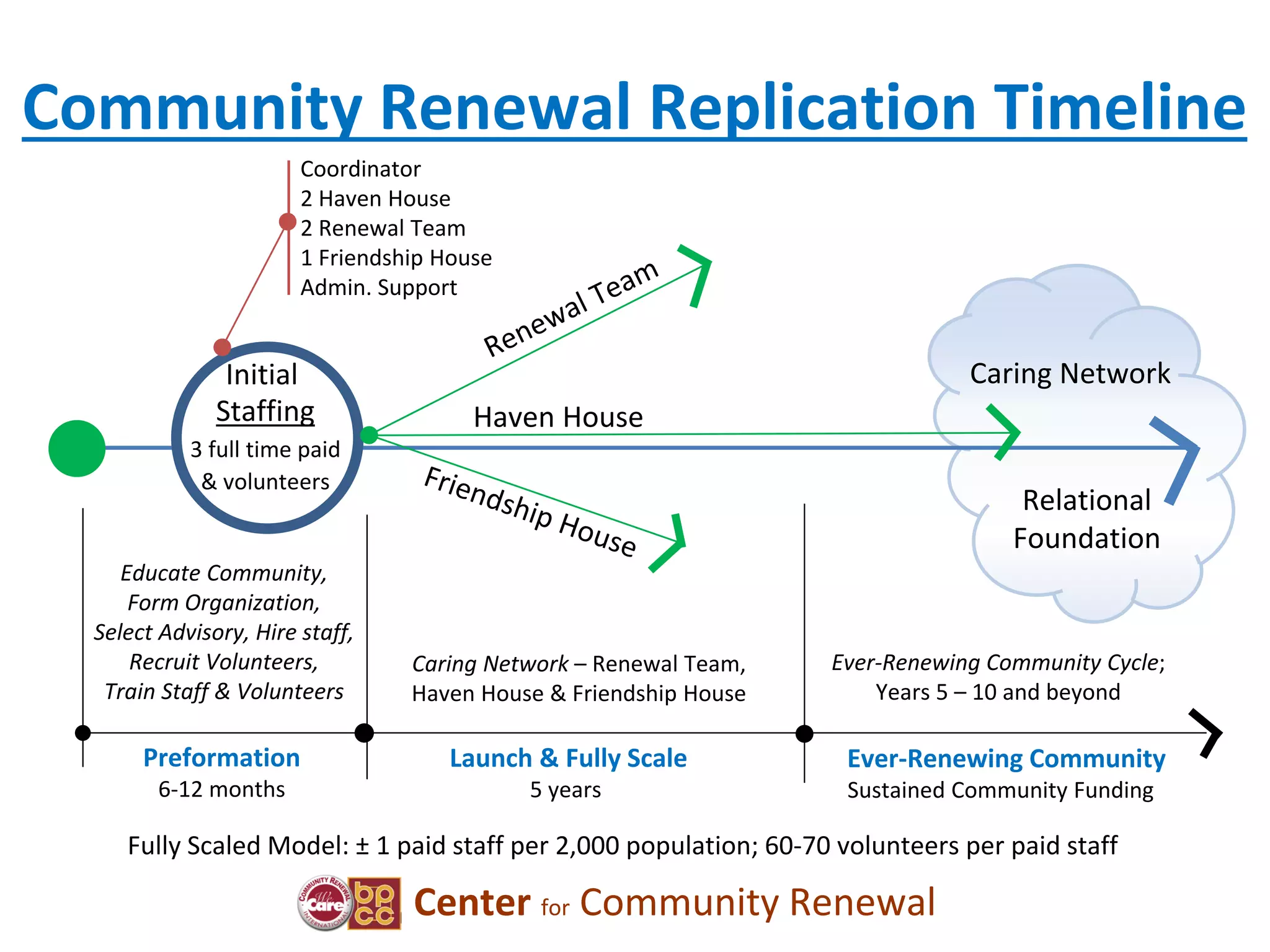 Coordinator
2 Haven House
2 Renewal Team
1 Friendship House
Admin. Support
Initial
Staffing
3 full time paid
& volunteers
Haven House
Ever-Renewing Community Cycle;
Years 5 – 10 and beyond
Launch & Fully Scale
5 years
Educate Community,
Form Organization,
Select Advisory, Hire staff,
Recruit Volunteers,
Train Staff & Volunteers
Ever-Renewing Community
Sustained Community Funding
Caring Network – Renewal Team,
Haven House & Friendship House
Preformation
6-12 months
Caring Network
Community Renewal Replication Timeline
Center for Community Renewal
Relational
Foundation
Fully Scaled Model: ± 1 paid staff per 2,000 population; 60-70 volunteers per paid staff