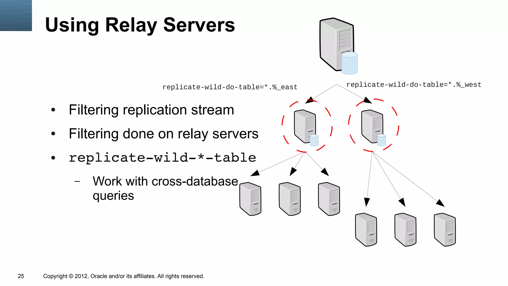 Using Relay Servers

                                                       replicate-wild-do-table=*.%_east   replicate-wild-do-table=*.%_west


        ●      Filtering replication stream
        ●      Filtering done on relay servers
        ●      replicate­wild­*­table
                  –      Work with cross-database
                         queries




25   Copyright © 2012, Oracle and/or its affiliates. All rights reserved.
 
