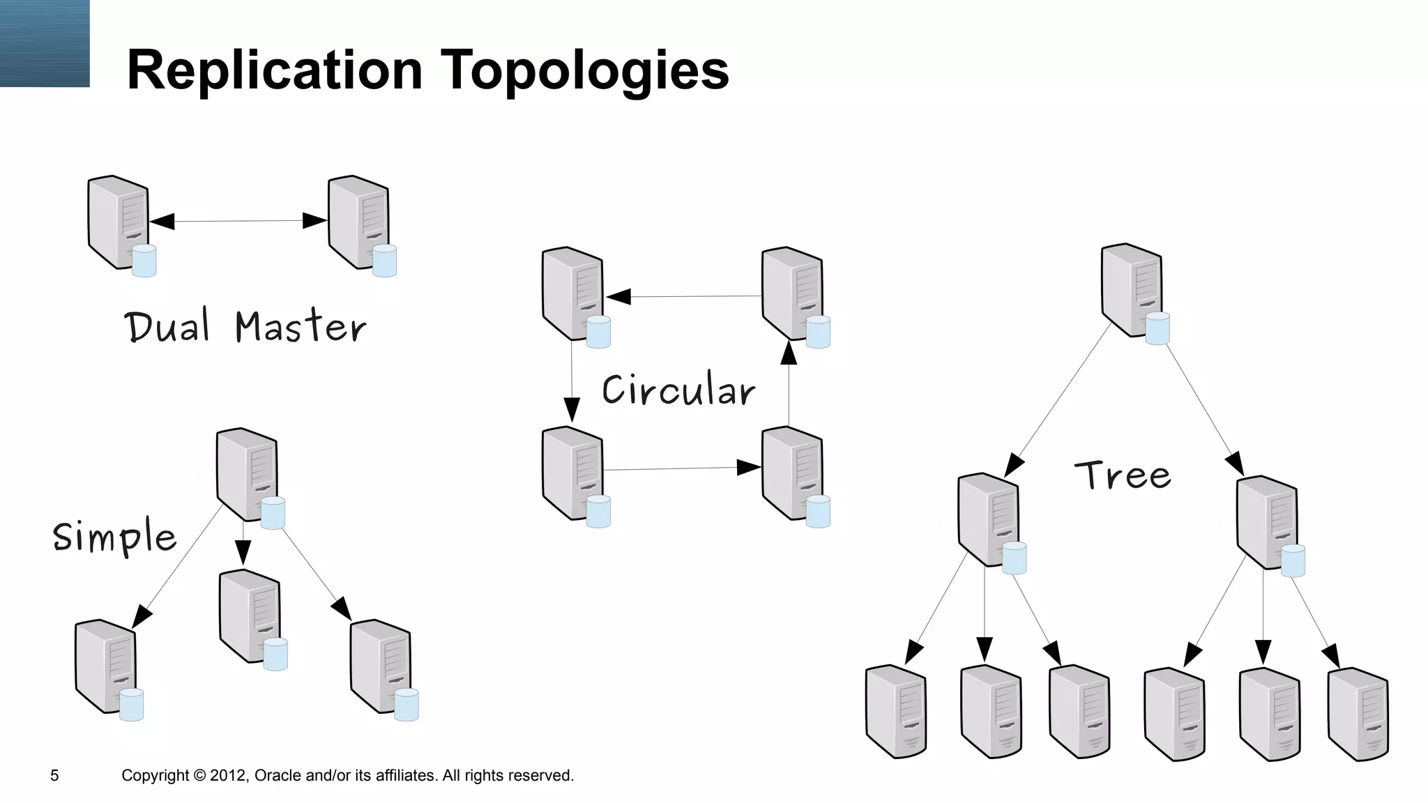 Replication Topologies



    Dual Master
                                                                           Circular

                                                                                      Tree
Simple




5   Copyright © 2012, Oracle and/or its affiliates. All rights reserved.
 