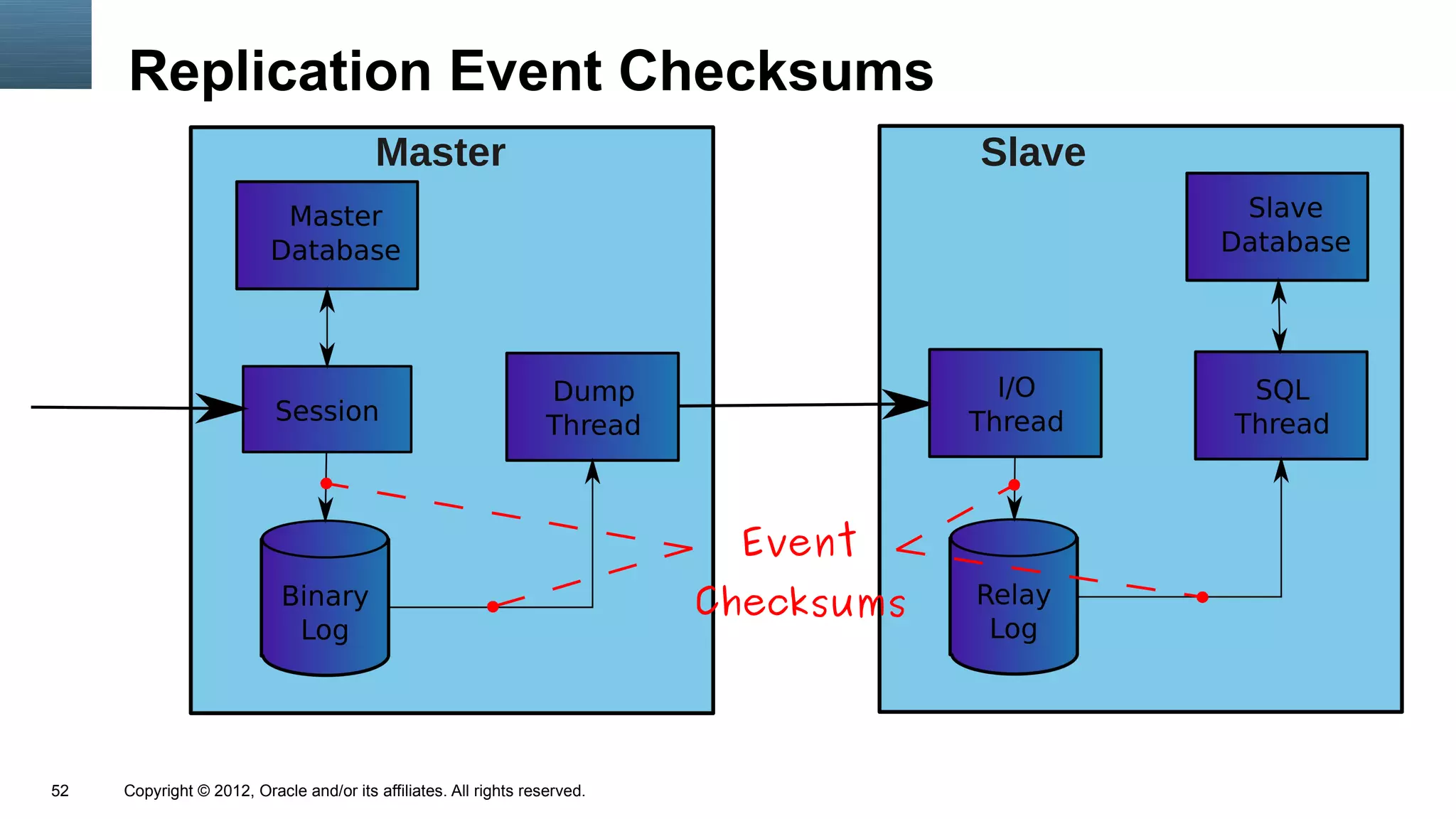Replication Event Checksums
                                          Master                                        Slave




                                                                              Event
                                                                            Checksums



52   Copyright © 2012, Oracle and/or its affiliates. All rights reserved.
 