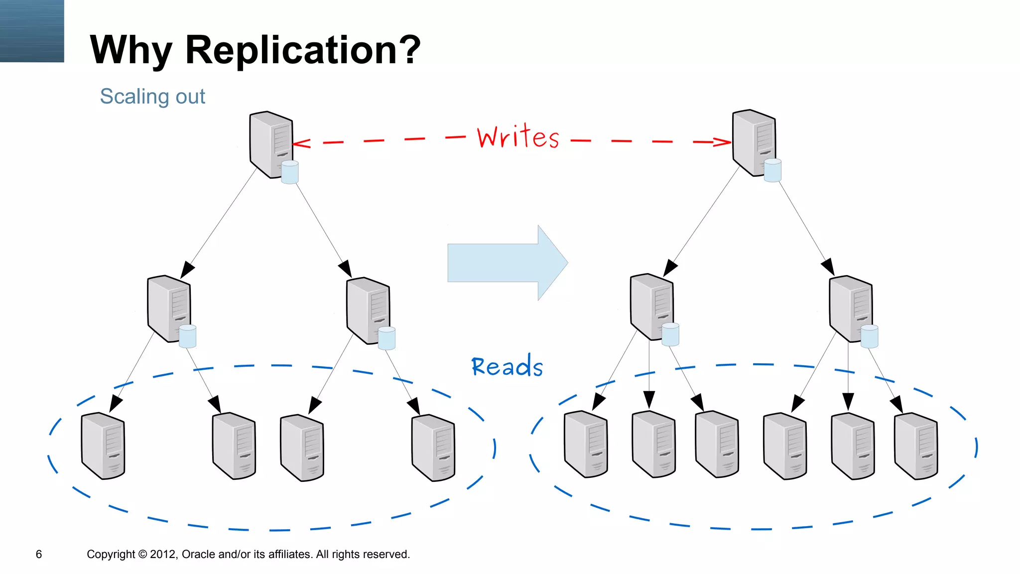 Why Replication?
      Scaling out

                                                                           Writes




                                                                           Reads




6   Copyright © 2012, Oracle and/or its affiliates. All rights reserved.
 