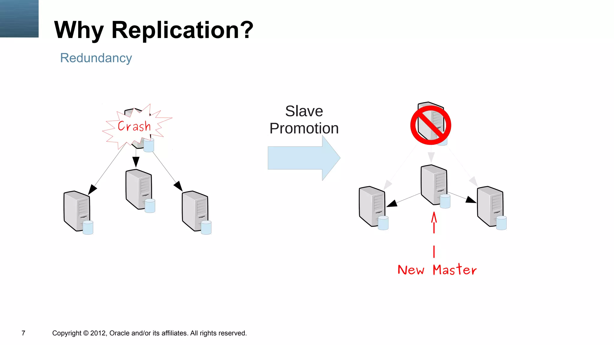 Why Replication?
      Redundancy



                                                                             Slave
                          Crash                                            Promotion




                                                                                       New Master




7   Copyright © 2012, Oracle and/or its affiliates. All rights reserved.
 