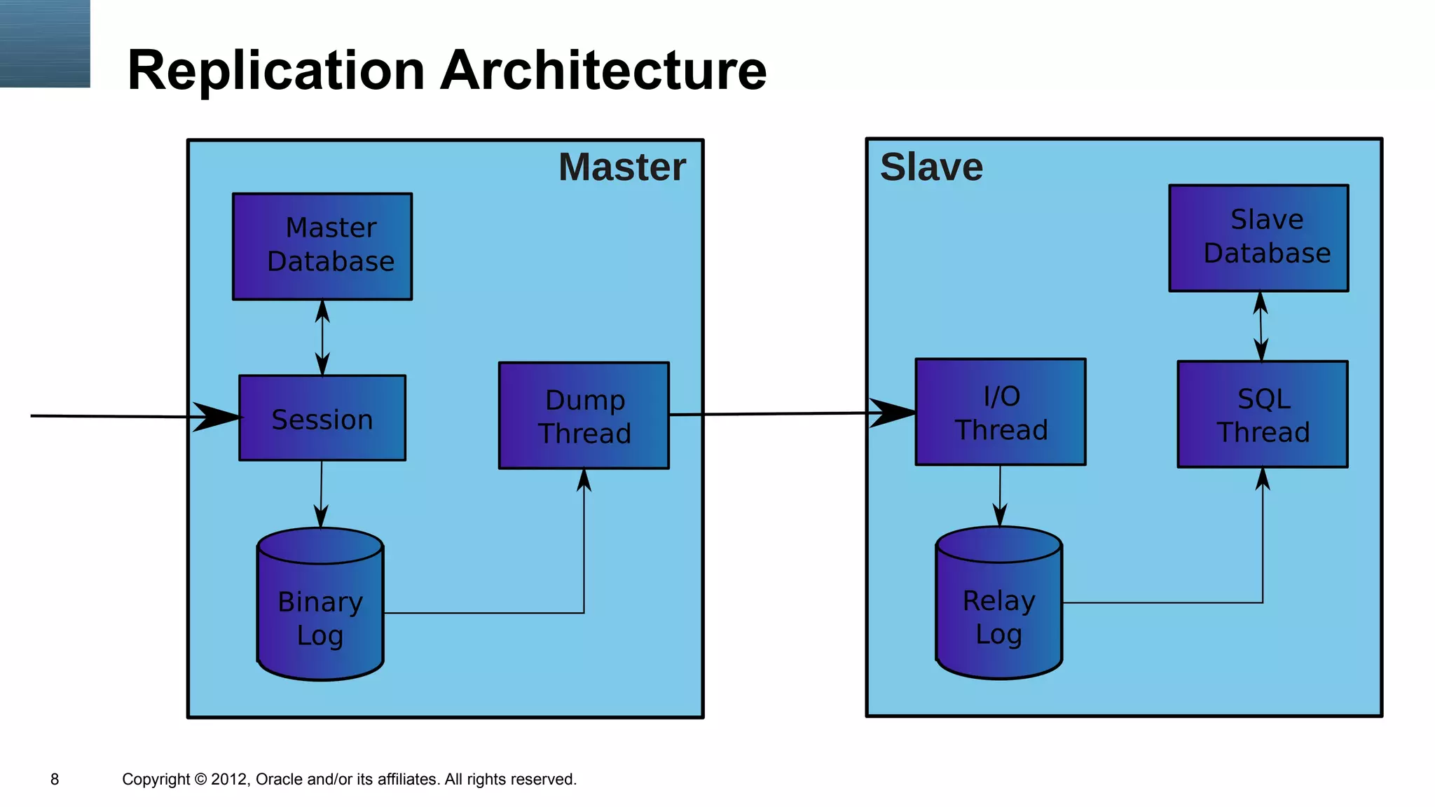 Replication Architecture
                                                                     Master   Slave




8   Copyright © 2012, Oracle and/or its affiliates. All rights reserved.
 