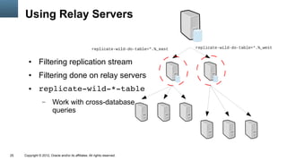 Using Relay Servers

                                                       replicate-wild-do-table=*.%_east   replicate-wild-do-table=*.%_west


        ●      Filtering replication stream
        ●      Filtering done on relay servers
        ●      replicate­wild­*­table
                  –      Work with cross-database
                         queries




25   Copyright © 2012, Oracle and/or its affiliates. All rights reserved.
 