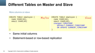 Different Tables on Master and Slave
       More columns on slave

       CREATE TABLE employee (
         name CHAR(40),
                                                                            Master   CREATE TABLE employee (
                                                                                       name CHAR(40),
                                                                                                                    Slave
         email CHAR(40)                                                                email CHAR(40),
                                                                                       changed TIMESTAMP
                                                                                          DEFAULT CURRENT_TIMESTAMP
                                                                                          ON UPDATE CURRENT_TIMESTAMP
       )                                                                             )

        ●      Same initial columns
        ●      Statement-based or row-based replication



39   Copyright © 2012, Oracle and/or its affiliates. All rights reserved.
 