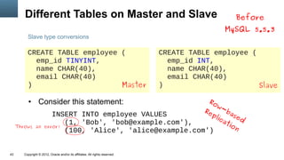 Different Tables on Master and Slave                                                     Before
                                                                                               MySQL 5.5.3
          Slave type conversions

          CREATE TABLE employee (                                              CREATE TABLE employee (
            emp_id TINYINT,                                                      emp_id INT,
            name CHAR(40),                                                       name CHAR(40),
            email CHAR(40)                                                       email CHAR(40)
          )                     Master                                         )                       Slave

           ●      Consider this statement:                      Ro
                                                                   w
                                                               Re -ba
                                                                 pl
                                                                   ica sed
                          INSERT INTO employee VALUES
                              (1, 'Bob', 'bob@example.com'),          tio
     Throws an         error!
                              (100, 'Alice', 'alice@example.com')         n



43      Copyright © 2012, Oracle and/or its affiliates. All rights reserved.
 