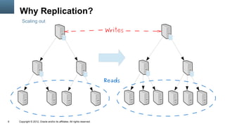 Why Replication?
      Scaling out

                                                                           Writes




                                                                           Reads




6   Copyright © 2012, Oracle and/or its affiliates. All rights reserved.
 