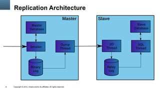 Replication Architecture
                                                                     Master   Slave




8   Copyright © 2012, Oracle and/or its affiliates. All rights reserved.
 