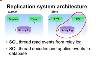 nlog
/O
QL
 y log
 sion
 mp

         Replication system architecture
         Master                        Slave

         Session                Dump    I/O                SQL



                   Binary log                  Relay log



         SQL thread read events from relay log
         SQL thread decodes and applies events to
         database
 