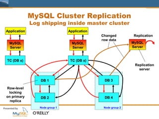 MySQL Cluster Replication
              Log shipping inside master cluster
Application                     Application
                                              Changed          Replication
                                              row data
 MySQL                            MySQL                       MySQL
 Server                           Server                      Server


TC (DB x)                        TC (DB x)
                                                               Replication
                                                                 server


                 DB 1                          DB 3

Row-level
 locking
on primary       DB 2                          DB 4
  replica
                 Node group 1                  Node group 2
 