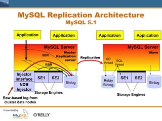 MySQL Replication Architecture
                                     MySQL 5.1

       Application             Application              Application              Application

                      MySQL Server                                            MySQL Server
                                    Master                                              Slave
                     SBR        Replication   Replication     I/O
                                     server                           SQL
                                                            thread
                         RBR                                         thread


        Injector
       interface   SE1     SE2                                          SE1     SE2
                                                            Relay
                                     Binlog                                             Binlog
          NDB                                               Binlog
        Injector
                  Storage Engines
                                                                      Storage Engines
Row-based log from
 cluster data nodes
 