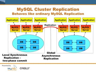 MySQL Cluster Replication
       Behaves like ordinary MySQL Replication
  Application   Application    Application       Application   Application     Application

                                        Replication
      MySQL       MySQL       MySQL                   MySQL      MySQL       MySQL
      Server      Server      Server                  Server     Server      Server




                DB            DB                           DB             DB

                DB            DB                           DB             DB

                                          Global
Local Synchronous                      Asynchronous
 Replication –                          Replication
two-phase commit
 