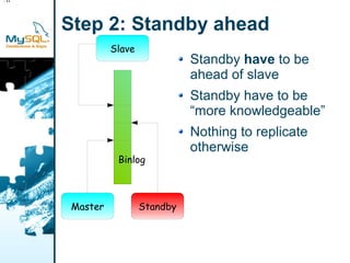 ster
ave
ndby

       Step 2: Standby ahead
                Slave
                                  Standby have to be
                                  ahead of slave
                                  Standby have to be
                                  “more knowledgeable”
                                  Nothing to replicate
                                  otherwise
                 Binlog



       Master           Standby
 