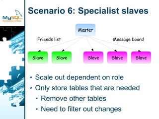 ster
ave

       Scenario 6: Specialist slaves

                           Master

          Friends list                Message board



        Slave      Slave      Slave   Slave    Slave



         Scale out dependent on role
         Only store tables that are needed
          Remove other tables
          Need to filter out changes
 