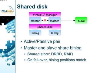 nlog
 d Disk

          Shared disk
                Virtual IP Manager

               Master       Master         Slave

                   Shared disk

               Binlog        Binlog


            Active/Passive pair
            Master and slave share binlog
             Shared store: DRBD, RAID
             On fail-over, binlog positions match
 