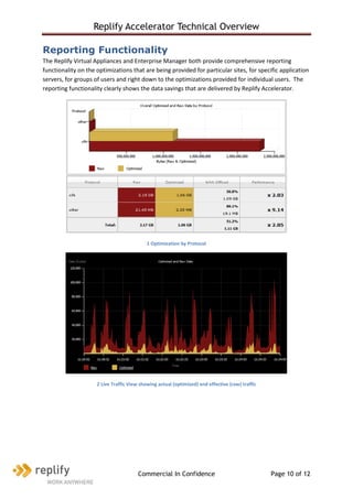 Replify Accelerator Technical Overview

Reporting Functionality
The Replify Virtual Appliances and Enterprise Manager both provide comprehensive reporting
functionality on the optimizations that are being provided for particular sites, for specific application
servers, for groups of users and right down to the optimizations provided for individual users. The
reporting functionality clearly shows the data savings that are delivered by Replify Accelerator.




                                            1 Optimization by Protocol




                     2 Live Traffic View showing actual (optimized) and effective (raw) traffic




                                        Commercial In Confidence                                  Page 10 of 12
 