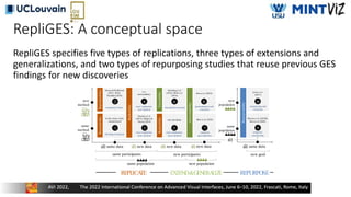 RepliGES: A conceptual space
RepliGES specifies five types of replications, three types of extensions and
generalizations, and two types of repurposing studies that reuse previous GES
findings for new discoveries
new data
same
method
new
method
same participants new participants
Vatavu &Wobbrock
(2015, 2016),
Tsandilas (2018)
5
Nacenta et al.
(2013), Schipor &
Vatavu (2019)
3
6
Nebeling et al.
(2014), Hoff et al.
(2016)
n/a
(and unlikely)
4
Repeatability
Reproducibility
Replicability
not yet done
new data
1
2
by the virtue of the
method itself
same data
Repurposability
10
9
Gheran et al. (2018)b,
Soni et al. (2020)
same data
REPL
ICA
TE REPURPOSE
new population
same population
checking of analysis
reanalysis of data
EX
TEND&GENERA
L
IZ
E
new goal
new
population
conceptual extension
exact replication,
same method
Replicability
Generalizability
Extensibility
Leiva et al.
(2017)
exact replication,
new method
same
population
exact replication,
same method
new data
7
8
Rust et al. (2014)
empirical
generalization
generalization and
extension
repurposing and
extension
empirical
repurposing
Soni et al. (2019)
 