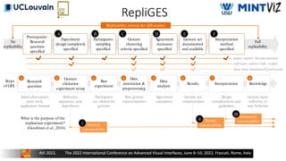 RepliGES
Method
reproducibility
Research
question
Gesture
elicitation
experiment setup
Run
experiment
Data
annotation &
preprocessing
Data
analysis
K
nowledge
Initial observation,
prior work,
application domain
Gesture input
reflective of
user behavior
Results
reproducibility
Inferential
reproducibility
Results Interpretation
Design
considerations and
guidelines
What is the purpose of the
replication experiment?
(Goodman et al., 2016)
Referents,
apparatus, task,
hypotheses
Participants
are elicited for
gestures
Raw gesture
representations
Agreement
calculation
Gesture set,
empirical data
Prerequisite:
Research
question
specified
Experiment
design completely
specified
Participants
sampling
specified
Gesture
clustering
criteria specified
Agreement
measures
specified
Gesture set
documented
and available
Interpretation
method
specified
Replicability criteria for GES studies
paper, report, documentation
software, source code, scripts
data (raw/annotated/processed)
Full
replicability
No
replicability
1 2 3 4 5 6 7 8
I
II
III
A B C D E F
Steps
of GES
 