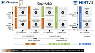 RepliGES
new data
same
method
new
method
same participants new participants
Vatavu & Wobbrock
(2015, 2016),
Tsandilas (2018)
5
Nacenta et al.
(2013), Schipor &
Vatavu (2019)
3
6
Nebeling et al.
(2014), Hoff et al.
(2016)
n/a
(and unlikely)
4
Repeatability
Reproducibility
Replicability
not yet done
new data
1
2
by the virtue of the
method itself
same data
Repurposability
10
9
Gheran et al. (2018)b,
Soni et al. (2020)
same data
REPLICATE REPURPOSE
new population
same population
checking of analysis
reanalysis of data
EXTEND & GENERALIZE
new goal
new
population
conceptual extension
exact replication,
same method
Replicability
Generalizability
Extensibility
Leiva et al.
(2017)
exact replication,
new method
same
population
exact replication,
same method
new data
7
8
Rust et al. (2014)
empirical
generalization
generalization and
extension
repurposing and
extension
empirical
repurposing
Soni et al. (2019)
 