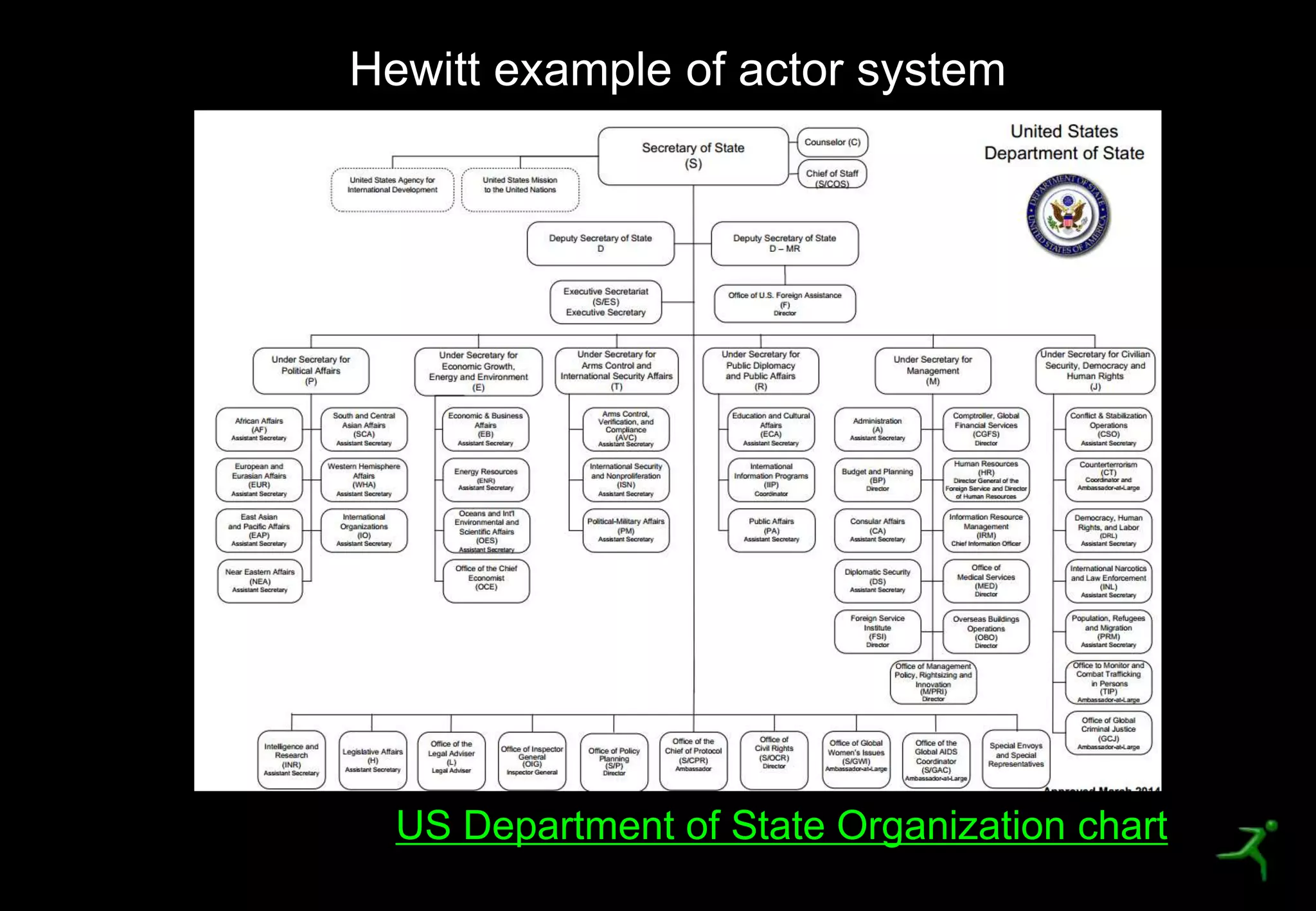 23
Hewitt example of actor system
US Department of State Organization chart
 