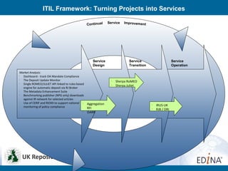 ITIL Framework: Turning Projects into Services
Service
Strategy
Service
Design
Service
Transition
Service
Operation
Contin...