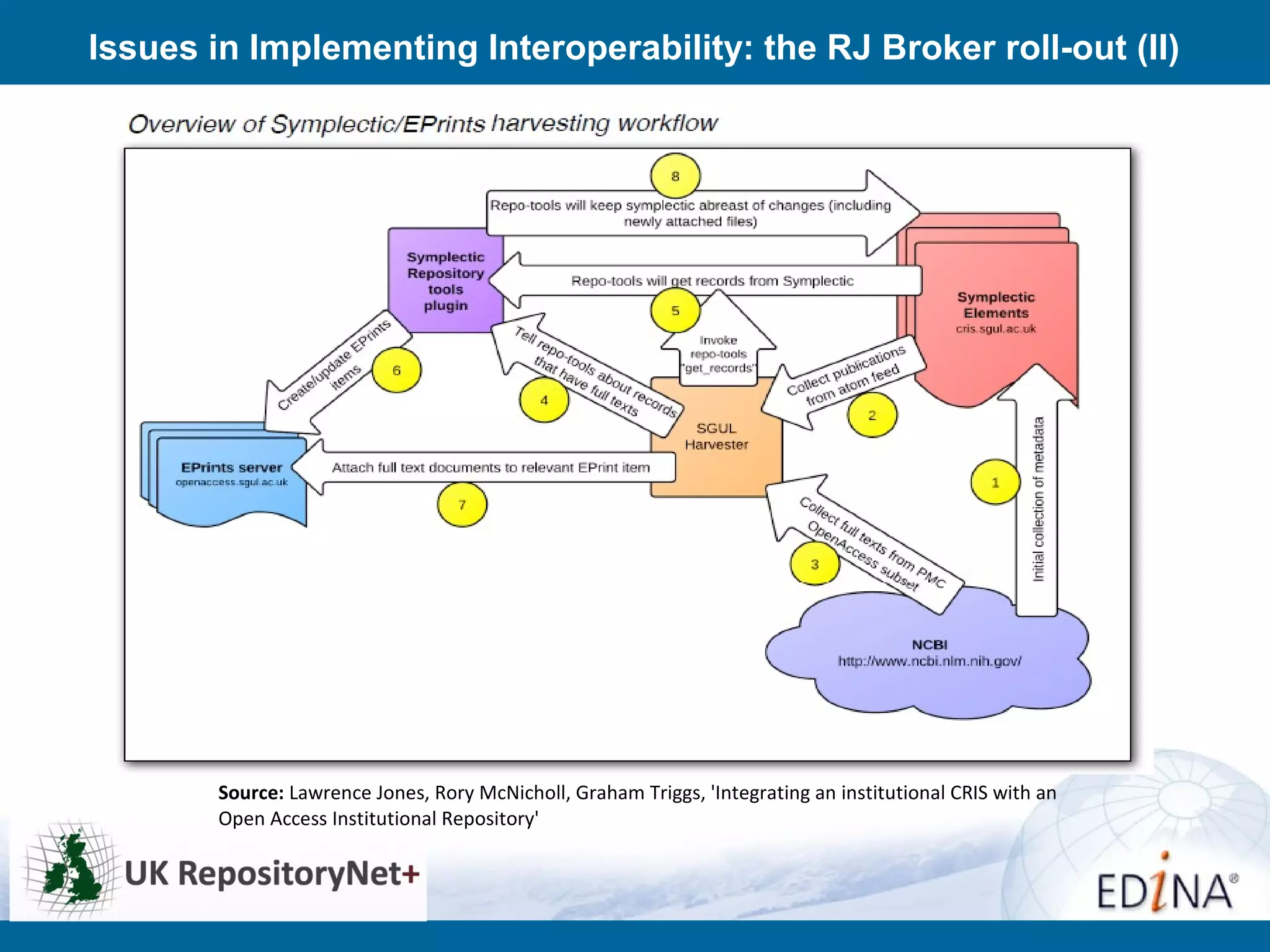 Issues in Implementing Interoperability: the RJ Broker roll-out (II)
Source: Lawrence Jones, Rory McNicholl, Graham Triggs, 'Integrating an institutional CRIS with an
Open Access Institutional Repository'