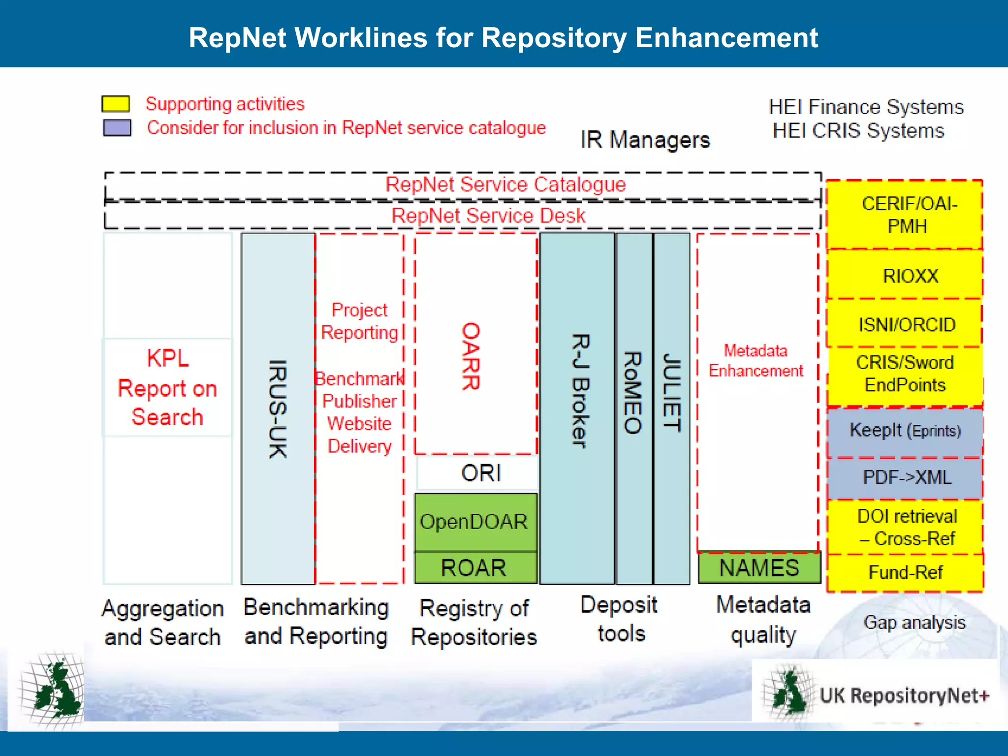 RepNet Worklines for Repository Enhancement