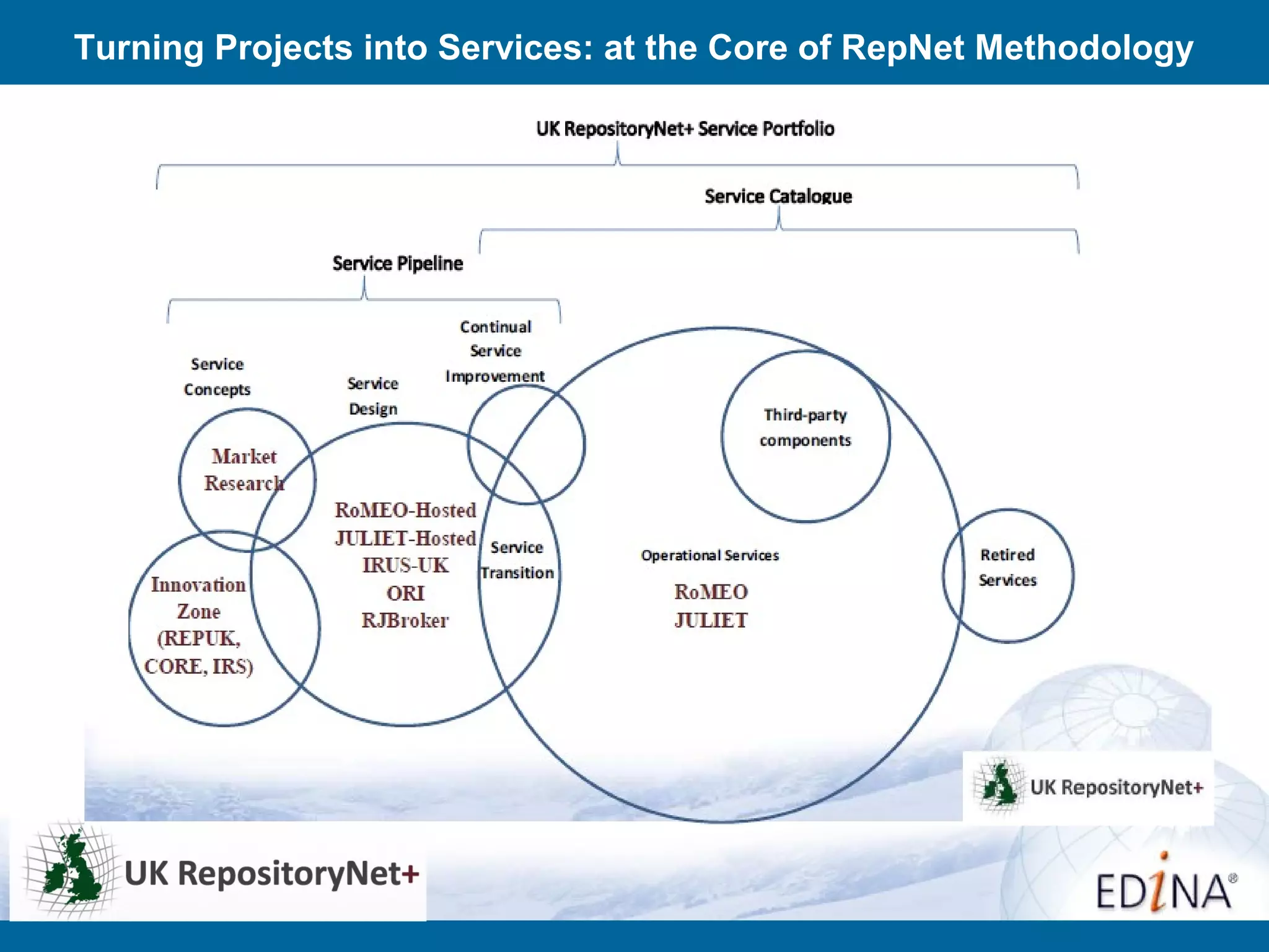 Turning Projects into Services: at the Core of RepNet Methodology