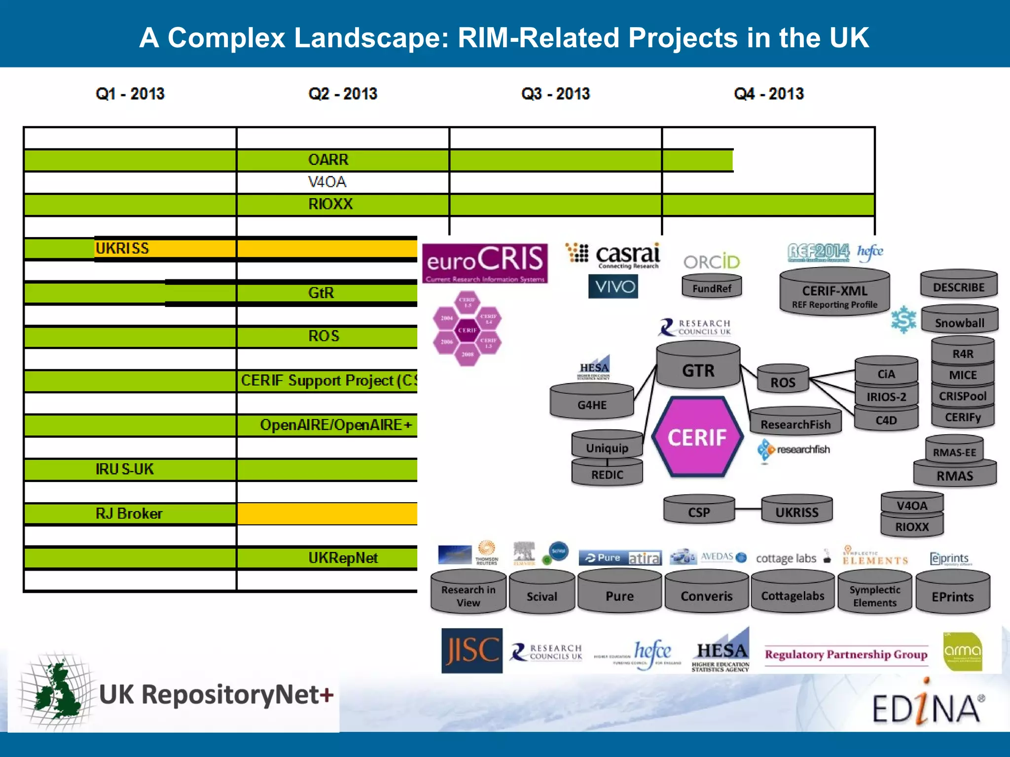 A Complex Landscape: RIM-Related Projects in the UK