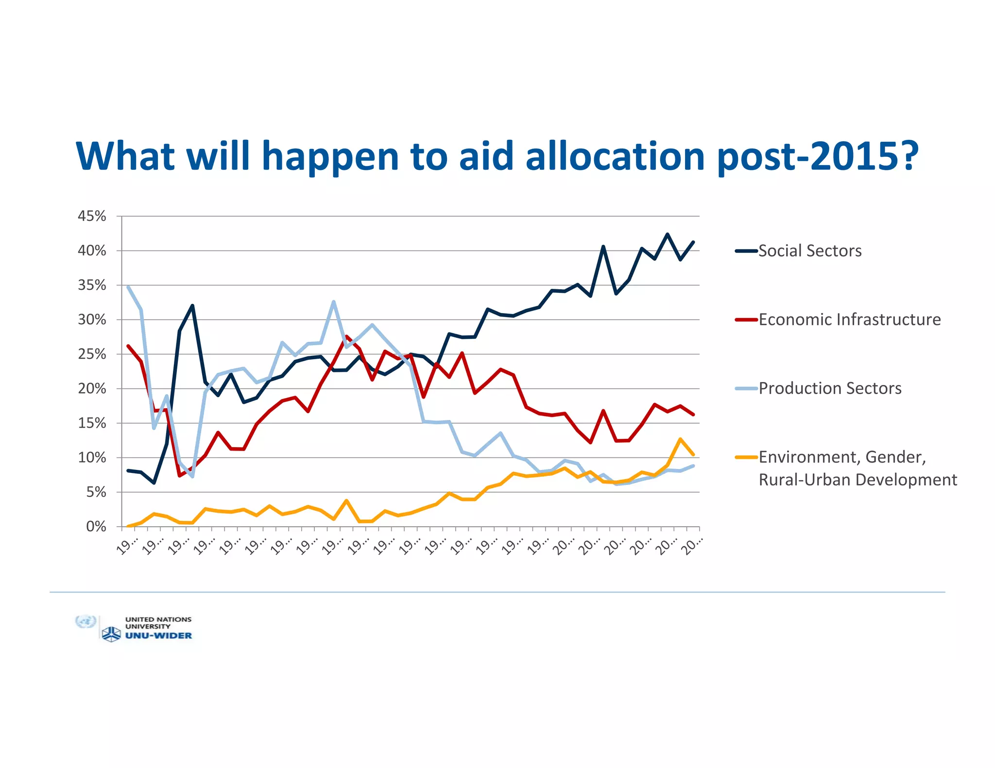 What will happen to aid allocation post-2015?
0%
5%
10%
15%
20%
25%
30%
35%
40%
45%
Social Sectors
Economic Infrastructure
Production Sectors
Environment, Gender,
Rural-Urban Development
 