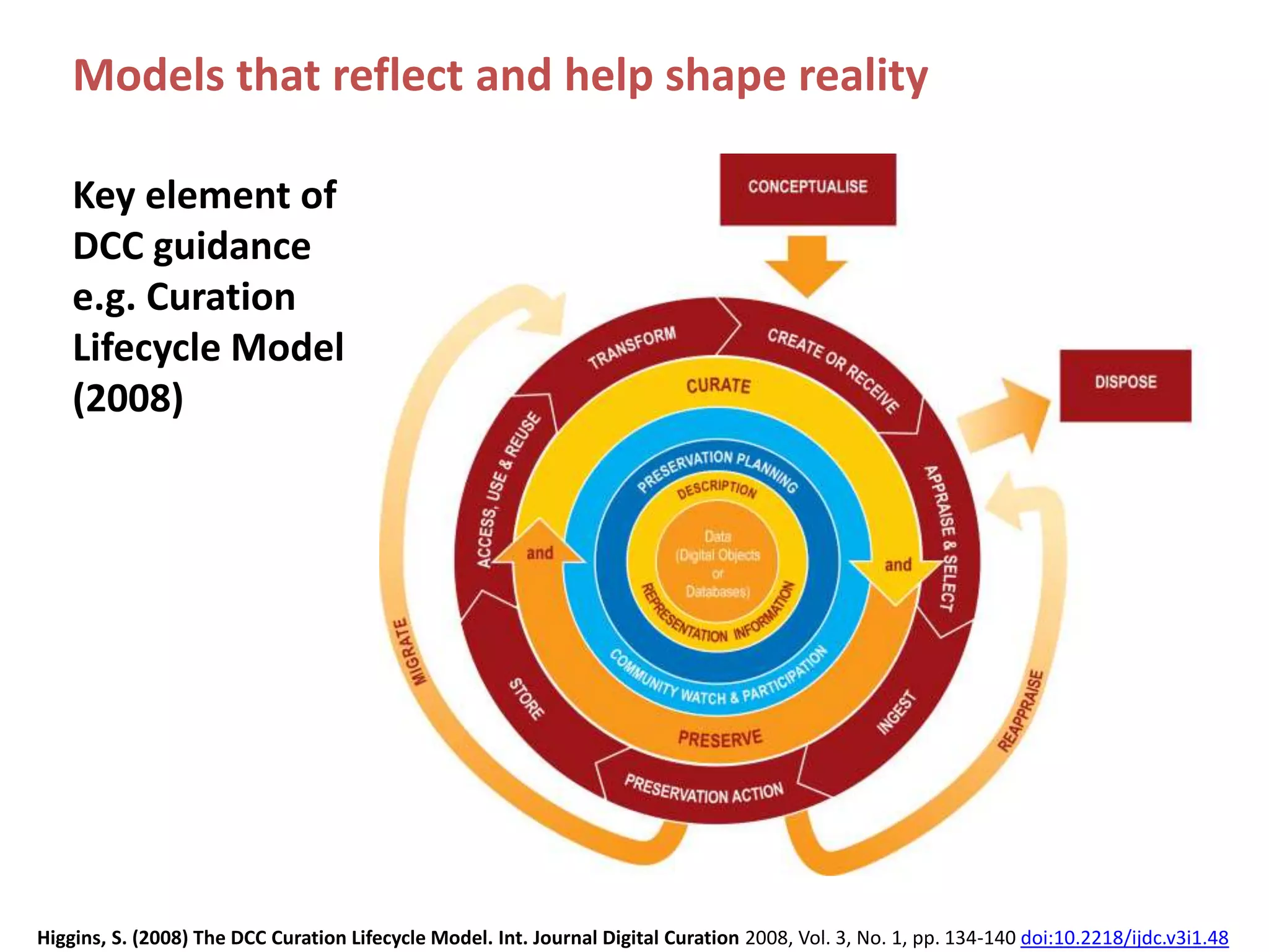 Models that reflect and help shape reality
Higgins, S. (2008) The DCC Curation Lifecycle Model. Int. Journal Digital Curation 2008, Vol. 3, No. 1, pp. 134-140 doi:10.2218/ijdc.v3i1.48
Key element of
DCC guidance
e.g. Curation
Lifecycle Model
(2008)
 