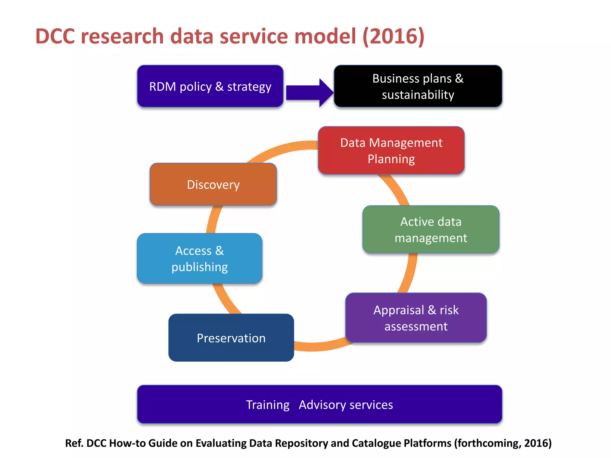 DCC research data service model (2016)
RDM policy & strategy
Business plans &
sustainability
Training Advisory services
Data Management
Planning
Active data
management
Appraisal & risk
assessment
Preservation
Access &
publishing
Discovery
Ref. DCC How-to Guide on Evaluating Data Repository and Catalogue Platforms (forthcoming, 2016)
 