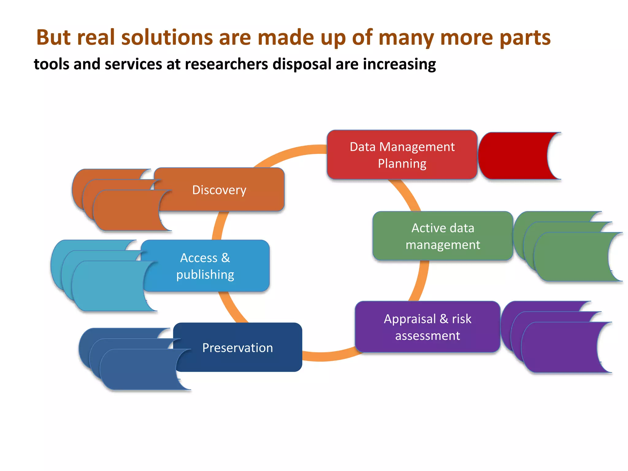 Data Management
Planning
Active data
management
Appraisal & risk
assessment
Preservation
Access &
publishing
Discovery
But real solutions are made up of many more parts
tools and services at researchers disposal are increasing
 