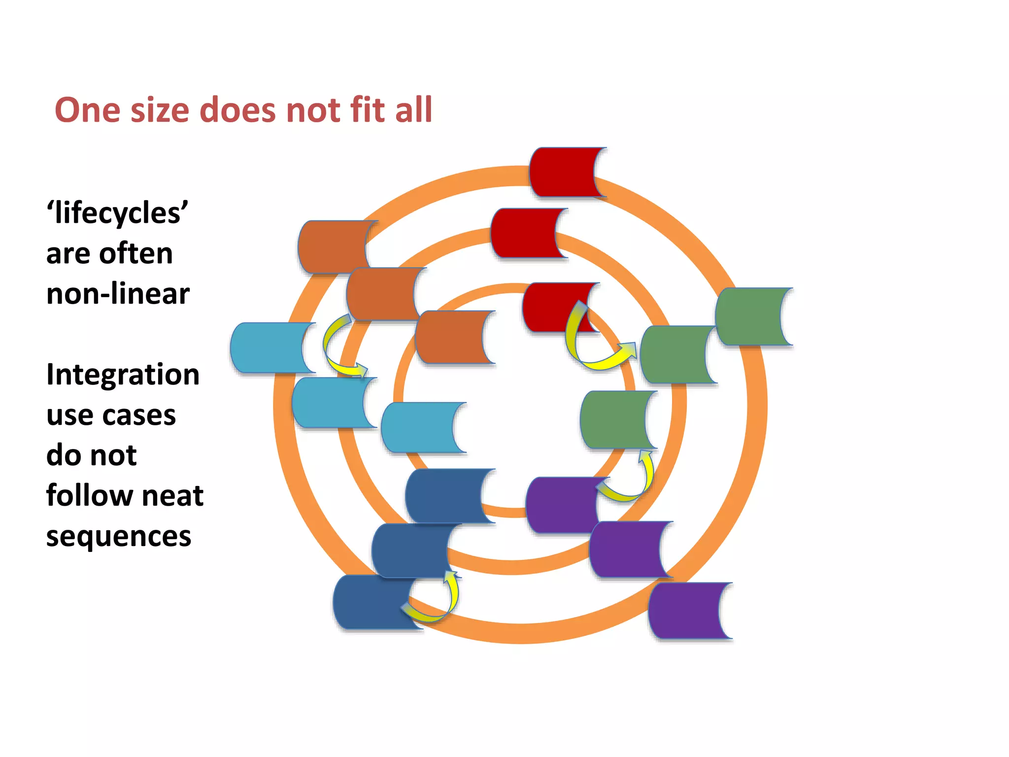 ‘lifecycles’
are often
non-linear
Integration
use cases
do not
follow neat
sequences
One size does not fit all
 