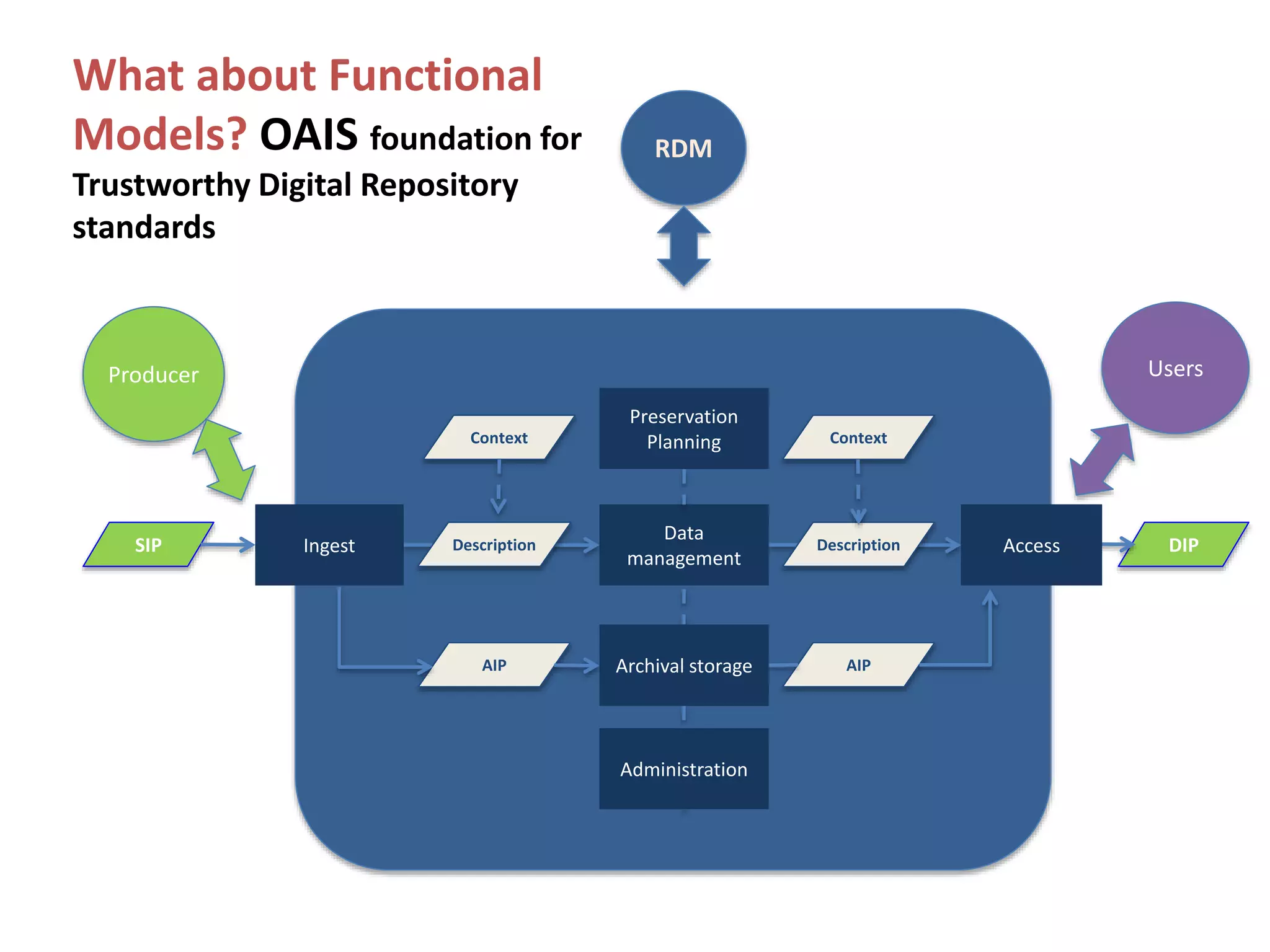 What about Functional
Models? OAIS foundation for
Trustworthy Digital Repository
standards
Ingest
Data
management
AIP AIP
Preservation
PlanningContext Context
Description Description
RDM
SIP DIP
UsersProducer
Archival storage
Access
Administration
 