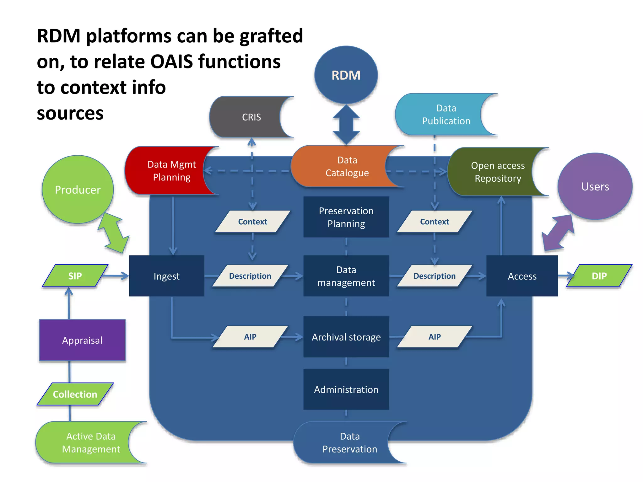 RDM platforms can be grafted
on, to relate OAIS functions
to context info
sources
Ingest
Data
management
AIP AIP
CRIS
Open access
Repository
Preservation
PlanningContext Context
Description Description
RDM
SIP DIP
UsersProducer
Data
Catalogue
Archival storage
Collection
Appraisal
Access
Data
Preservation
Active Data
Management
Data Mgmt
Planning
Data
Publication
Administration
 